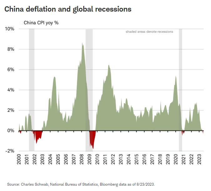 China deflation and global recessions