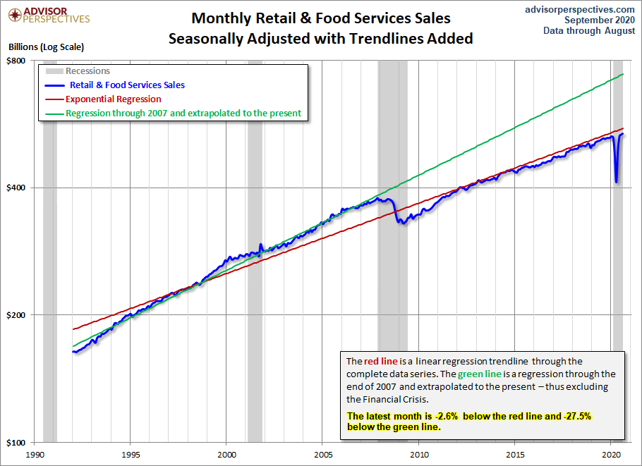 Retail Sales Trends