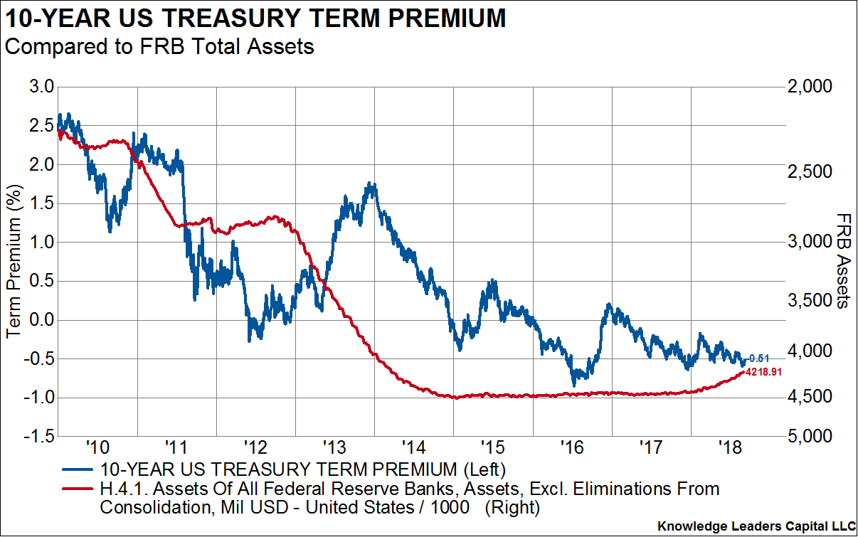 Thoughts on the Term Premium - Knowledge Leaders Capital - Commentaries -  Advisor Perspectives