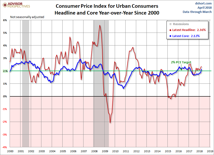 Headline and Core CPI since 2000