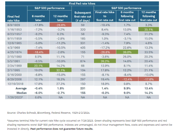 Final Fed Rate Hikes