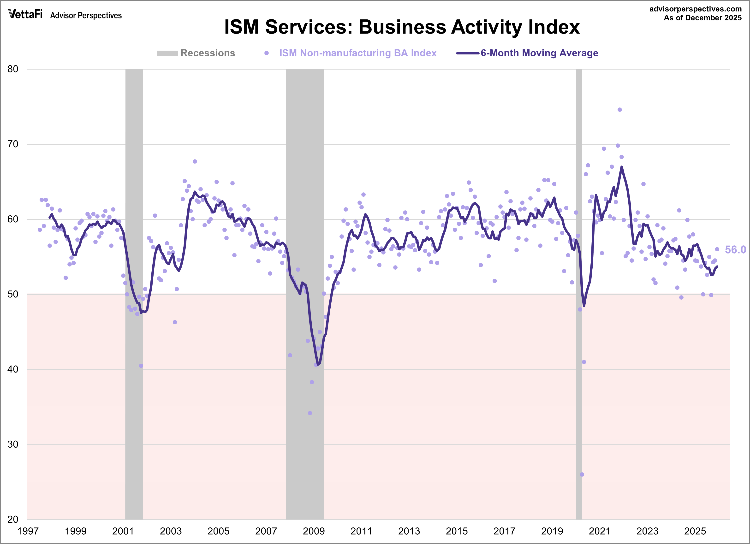 ISM Services PMI: Highest Level Since October 2024 - dshort - Advisor  Perspectives