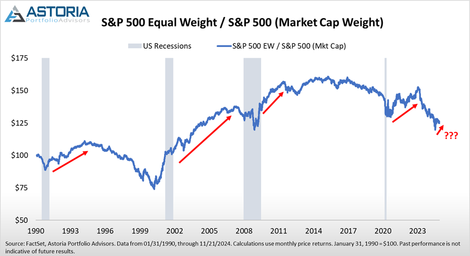 S&P 500 Equal Weight S&P 500 Market Cap Weight
