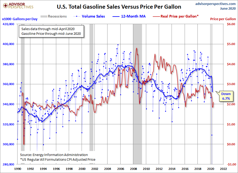 Sales versus Price