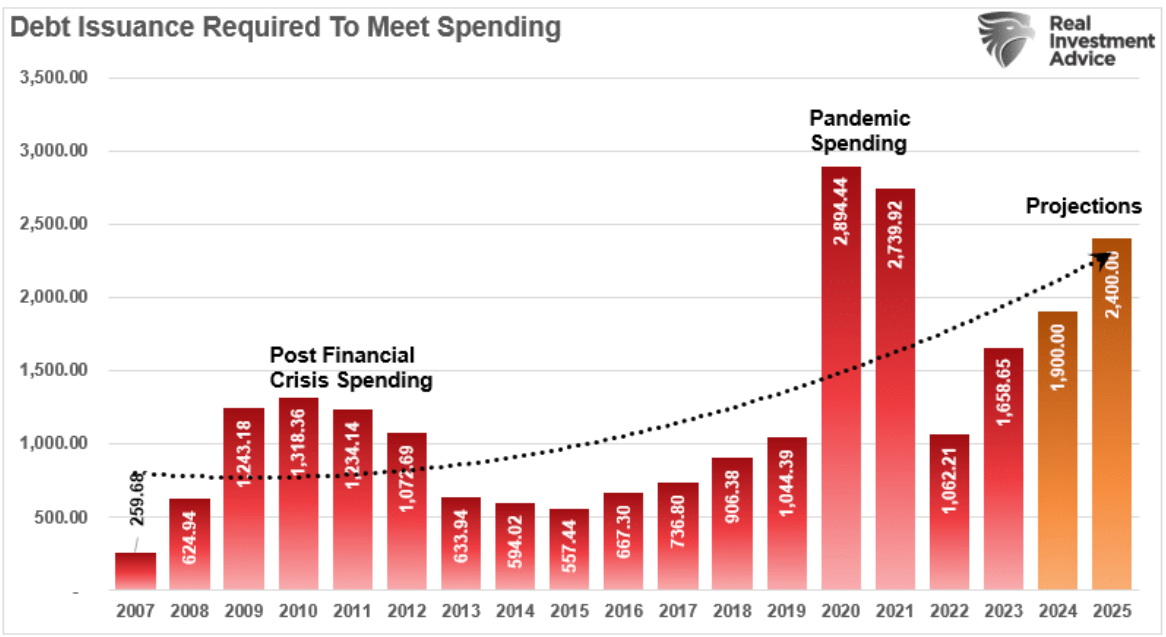 debt issuance