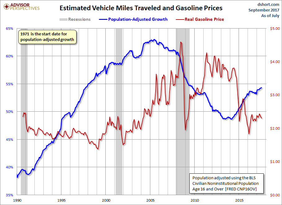 Miles Traveled and Gasoline Prices