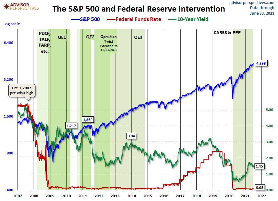 Fed Intervention