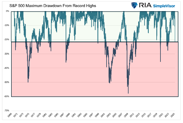 S&P 500 maximum