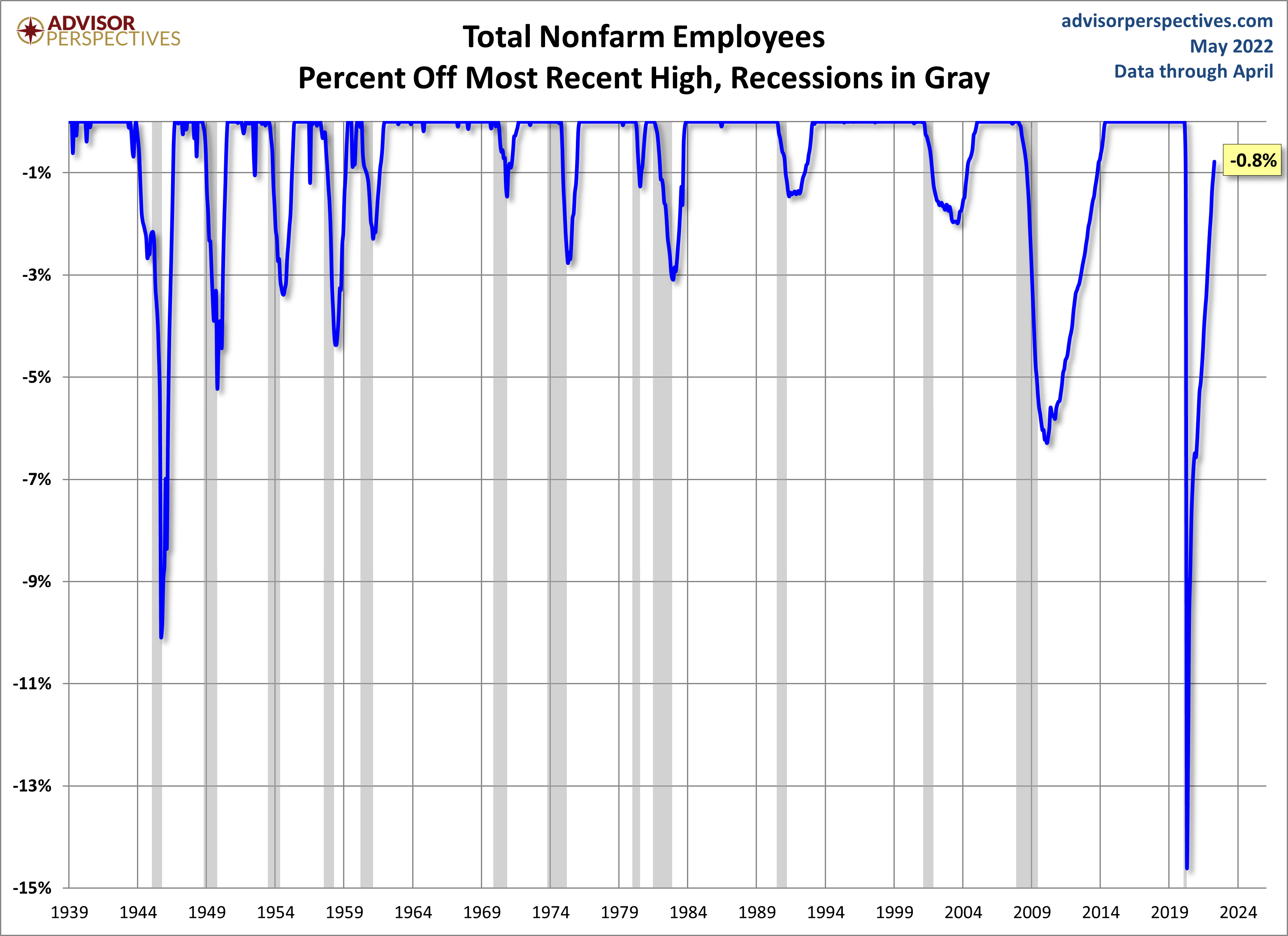 Nonfarm Payrolls Percent Off Highs