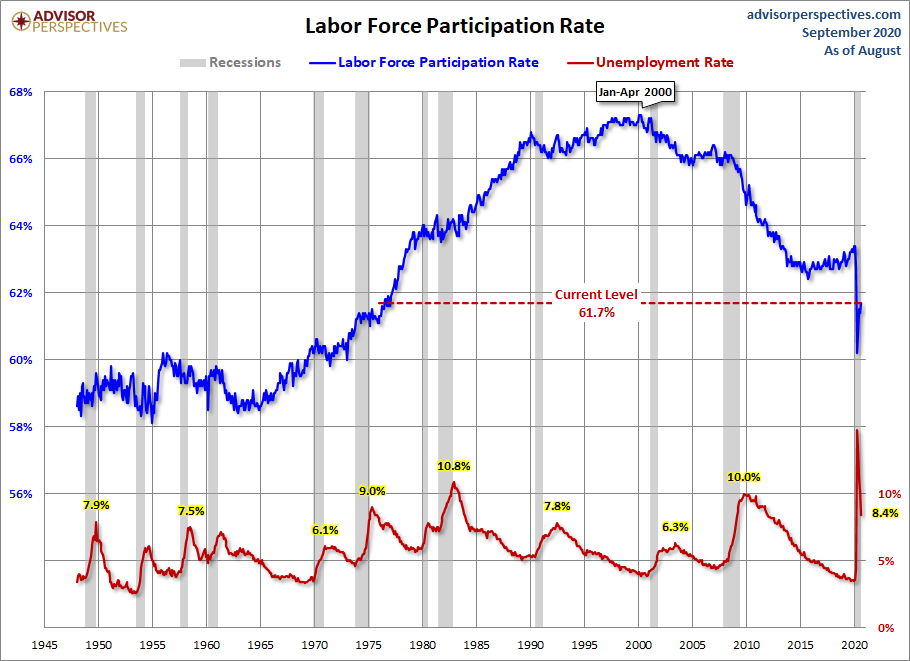 Labor Force Participation Rate