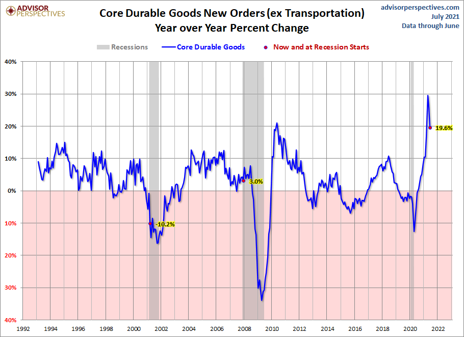 Core Durable Goods
