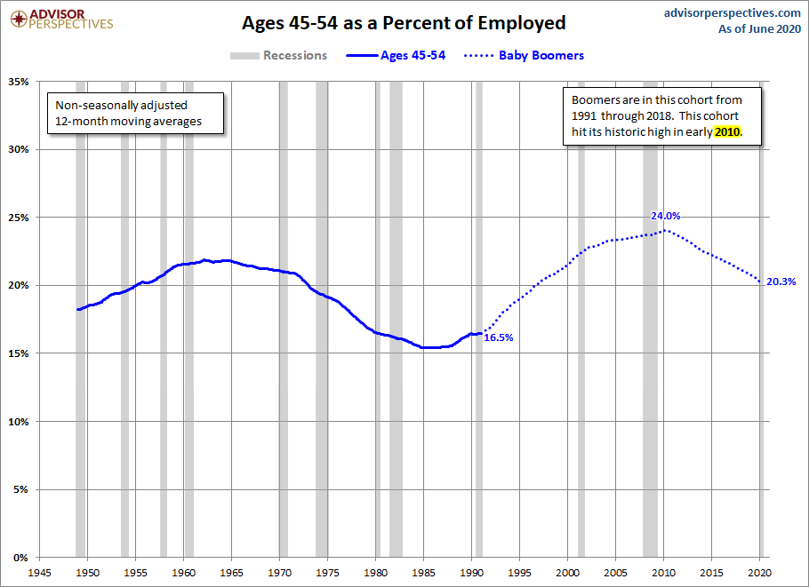 Ages 45-54