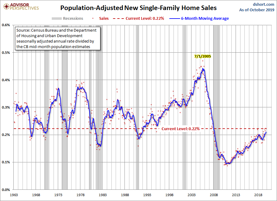 Population Adjusted