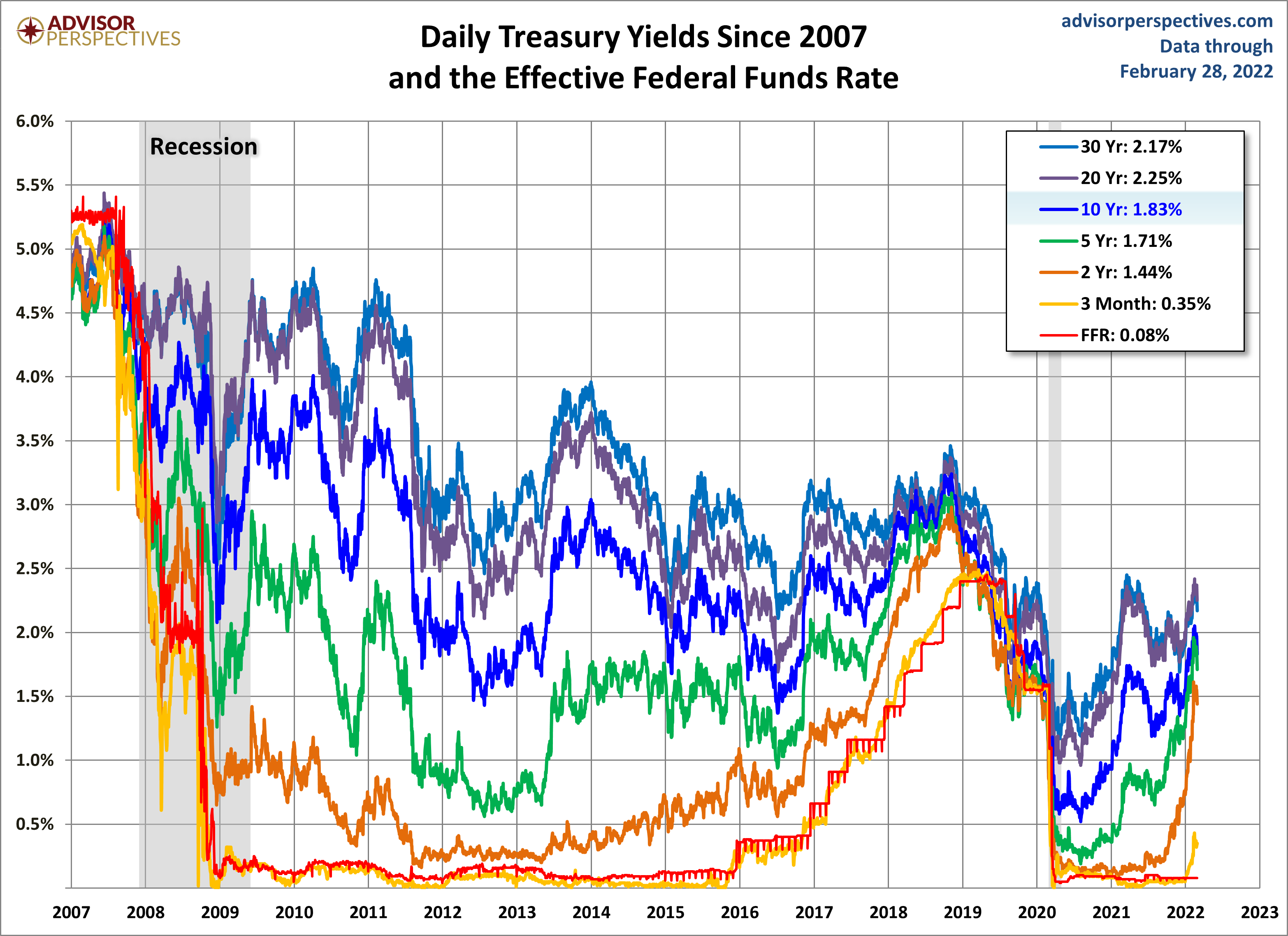 Yields since 2007