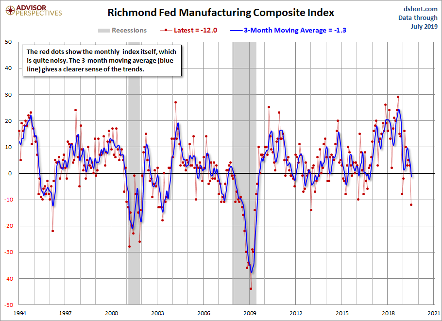 Richmond Fed Manufacturing
