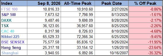 World Markets Watchlist From Peak Table