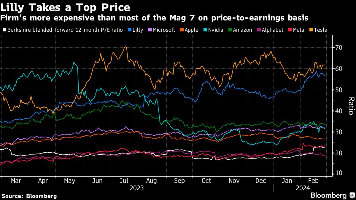 Lilly Takes a Top Price
