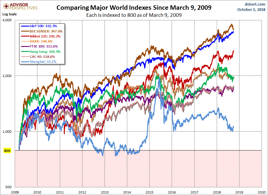 World Markets since March 2009