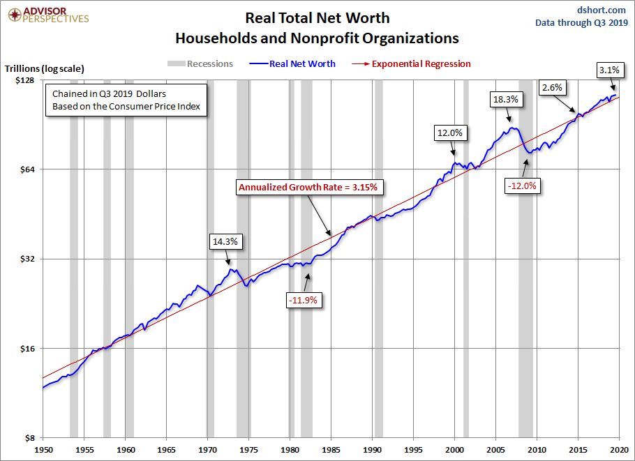 Net Worth Trends