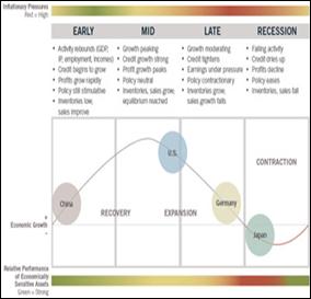 Typical business cycle