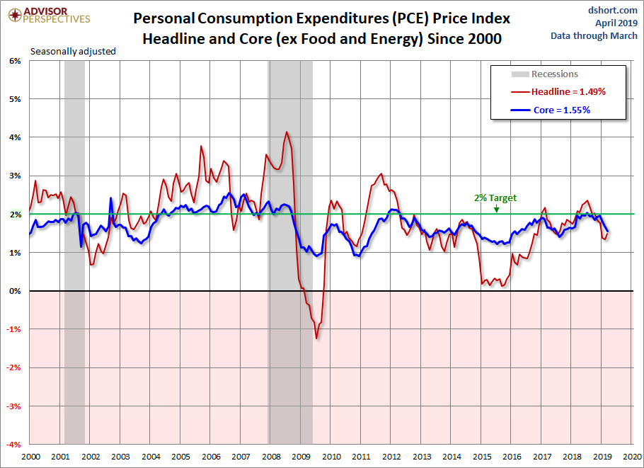 PCE Price Index since 2000