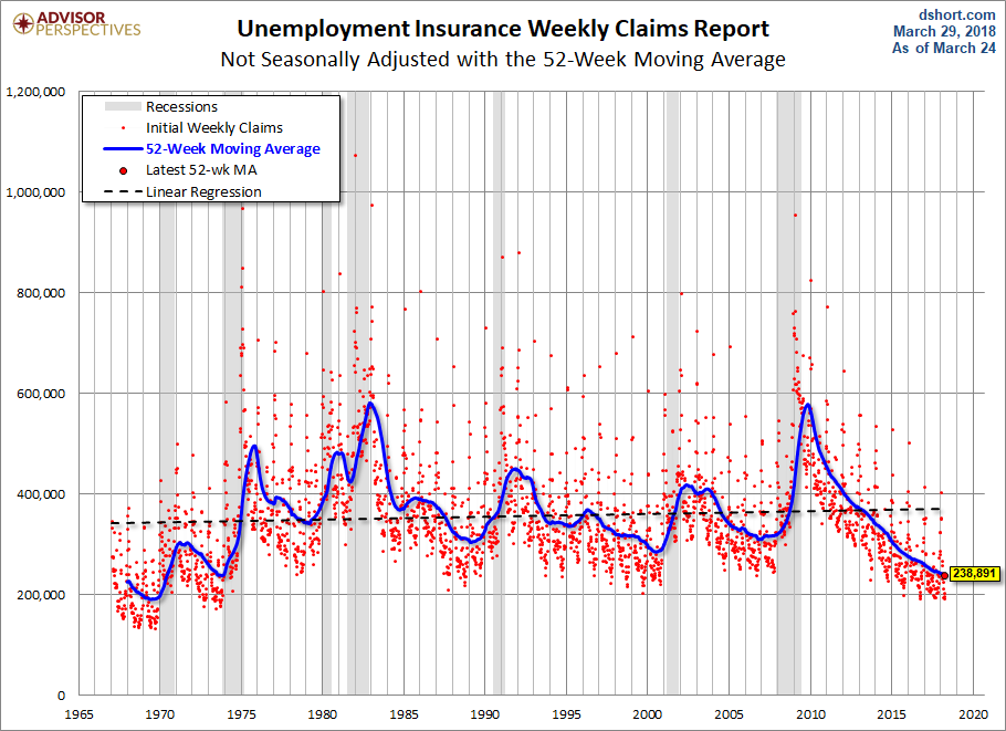 Nonseasonally Adjusted 52-week MA