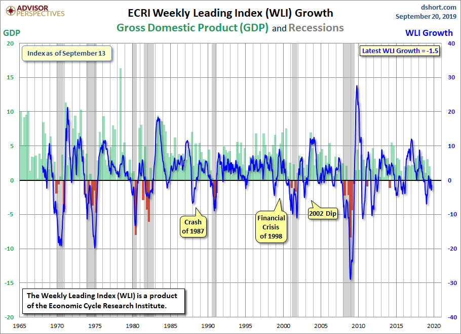 WLI Growth since 1965