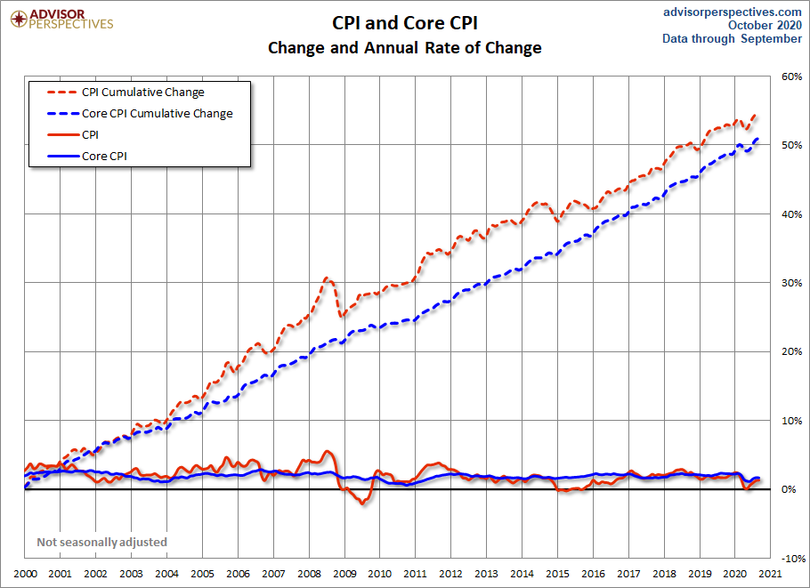 CPI and Core CPI