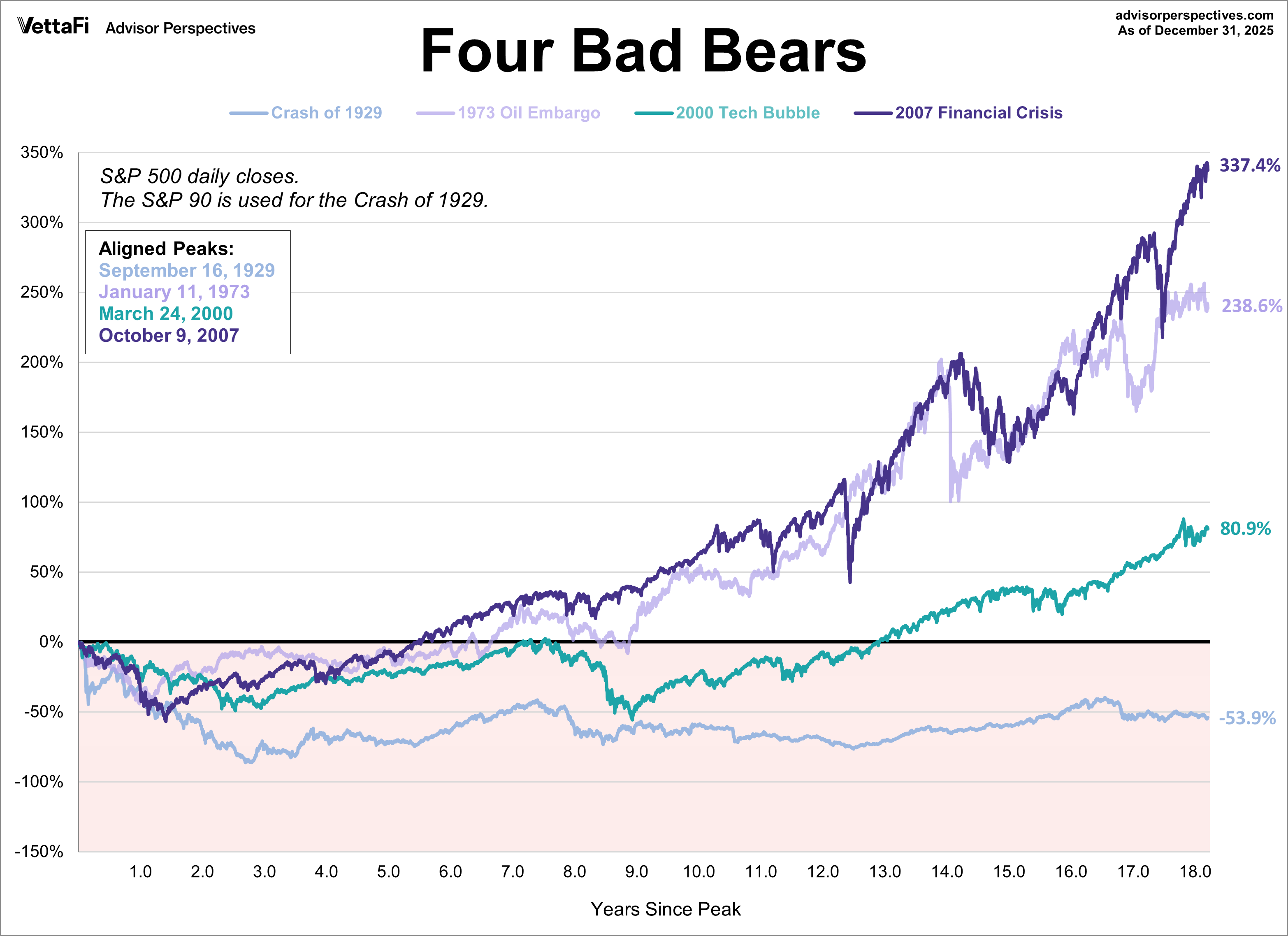 The Four Bad Bears: A Century of Market Recovery - dshort - Advisor  Perspectives