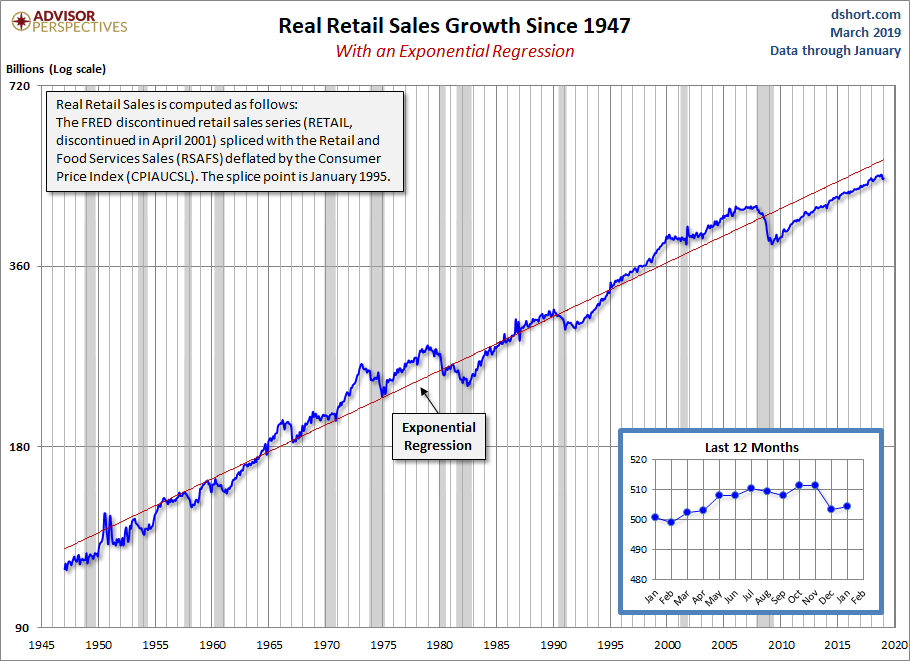 Real Retail Sales