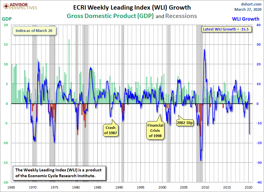 WLI Growth since 1965