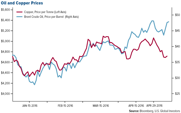 Oil and Copper Prices