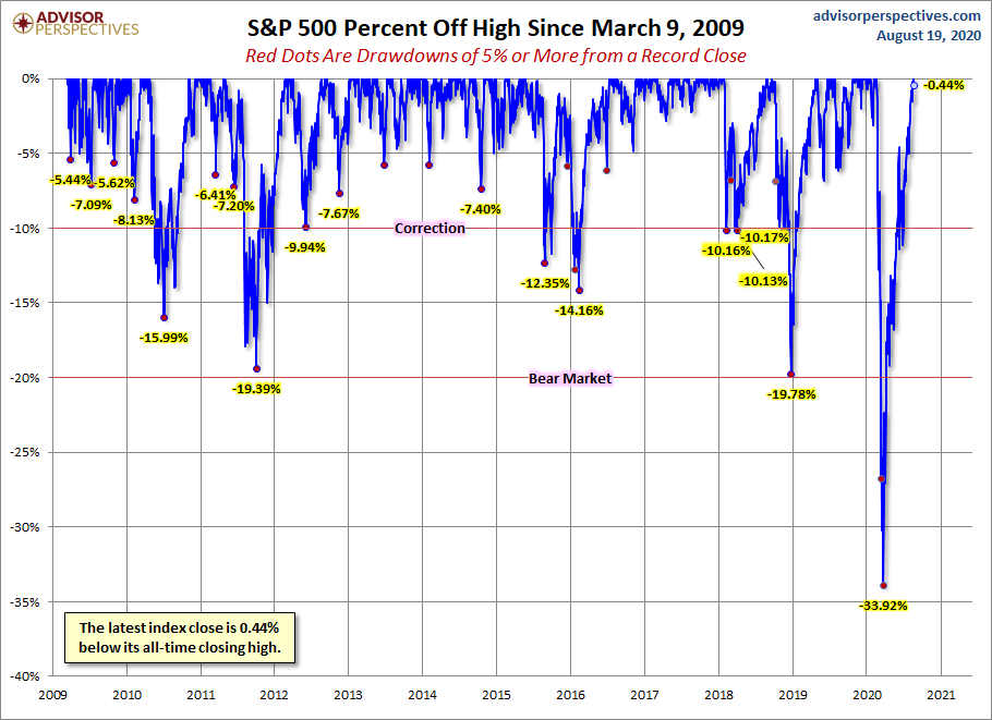 S&P 500 Drawdowns