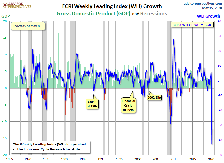 WLI Growth since 1965