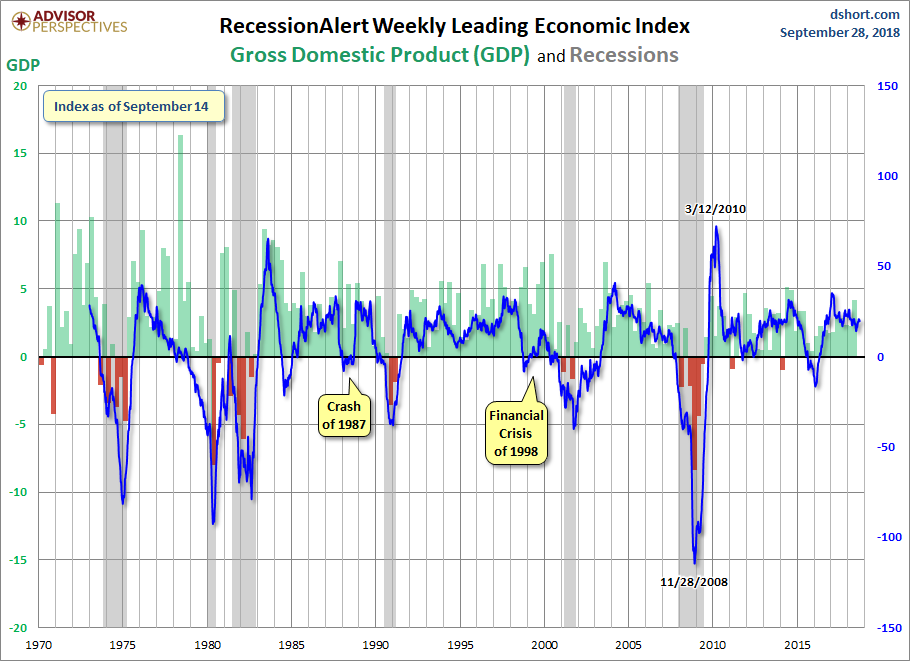 RecessionALERT and ECRI WLI Growth