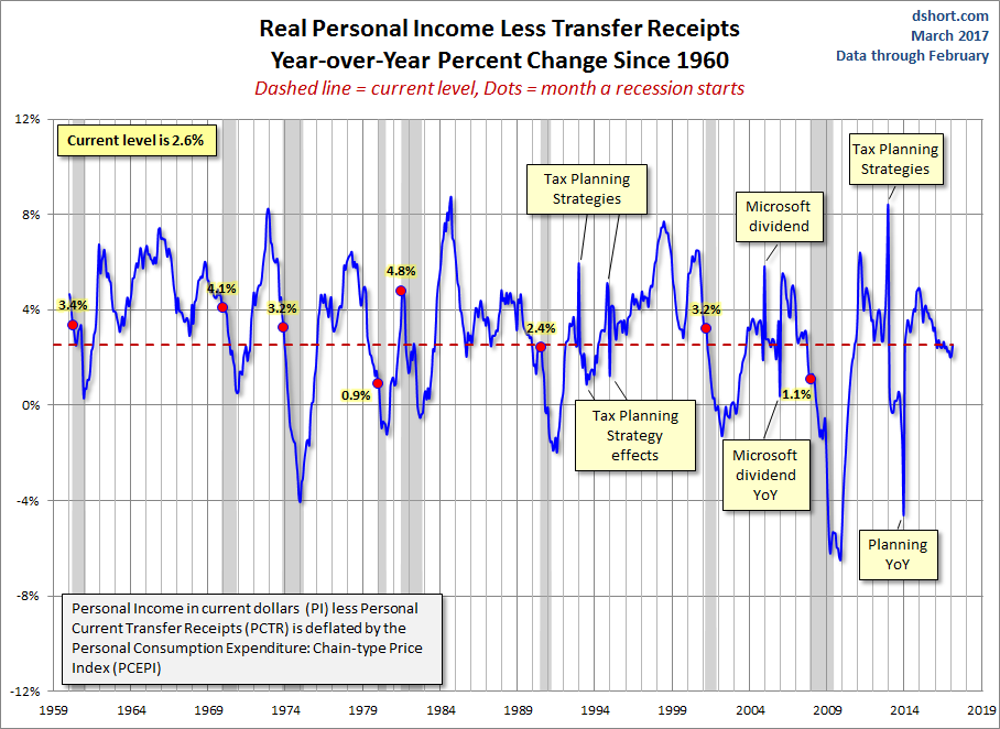 Real Personal Income YoY