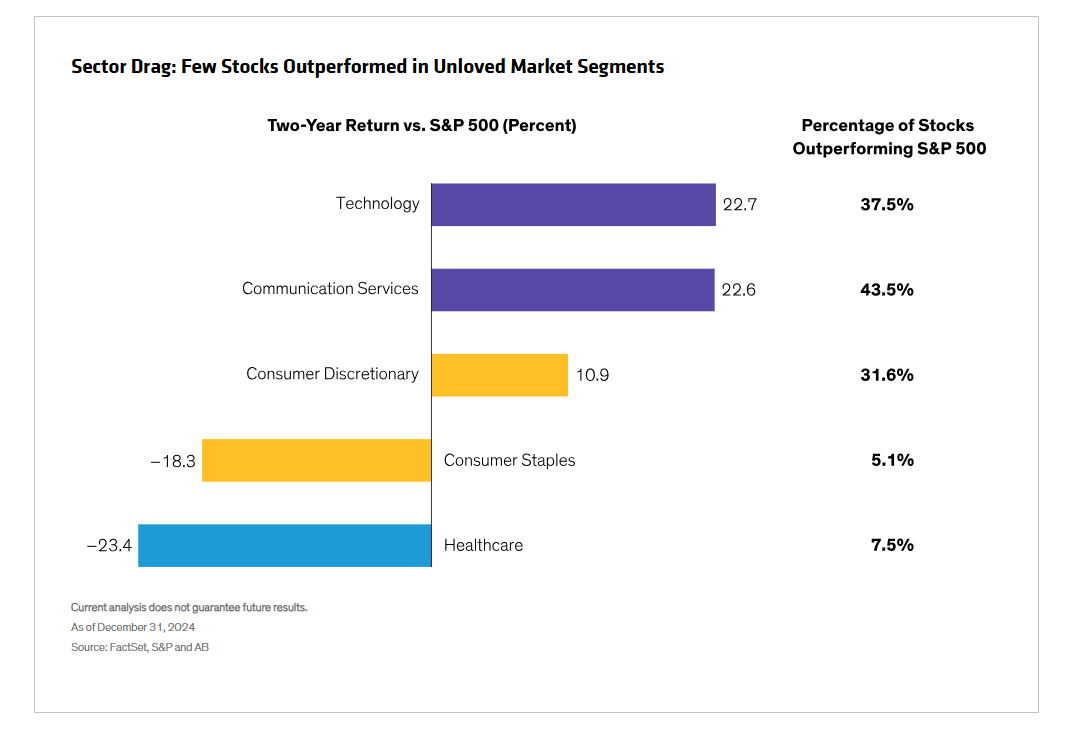 2-yr return vs SP500