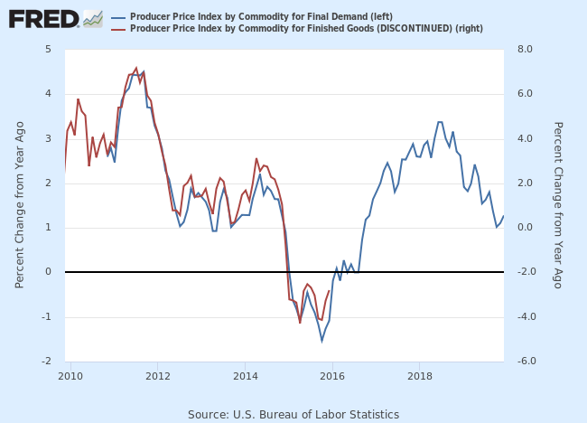 Final Demand vs. Finished Goods