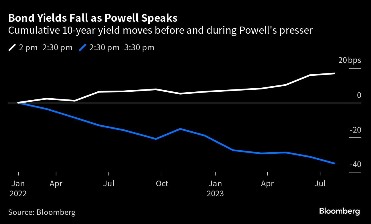 Bond Yields Fall As Powell Speaks