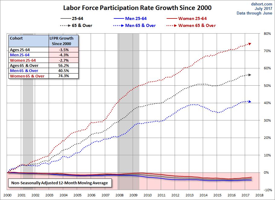 Growth Since 2000
