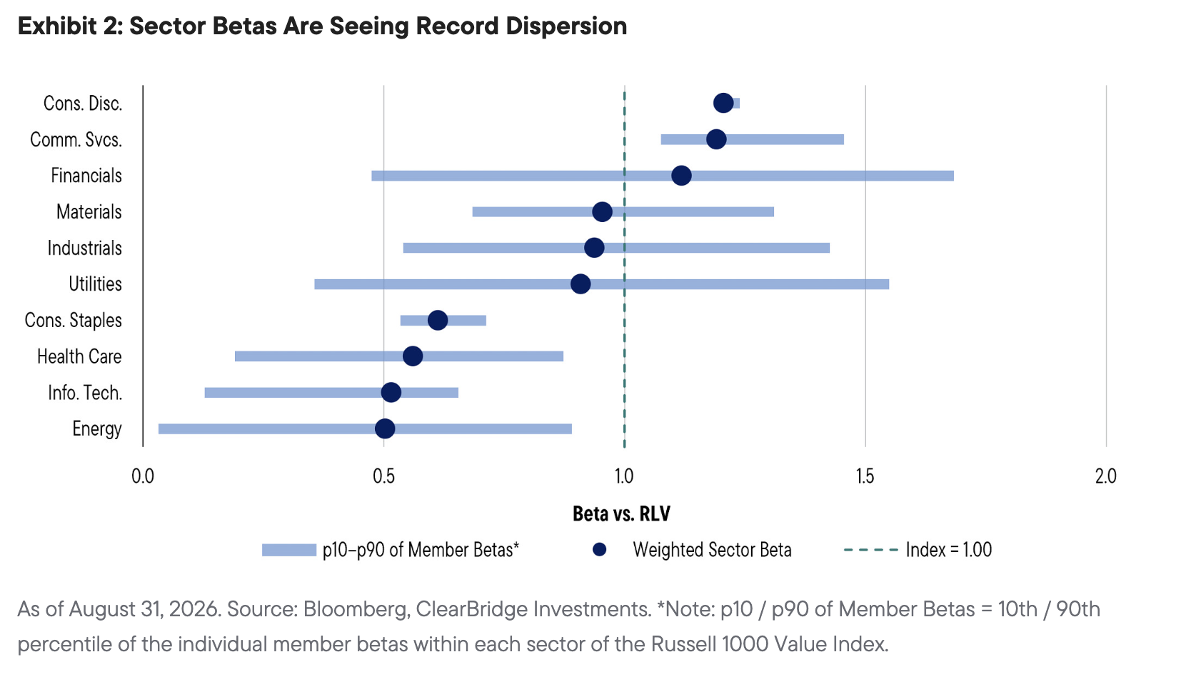Exhibit 2: Sector Betas Are Seeing Record Dispersion