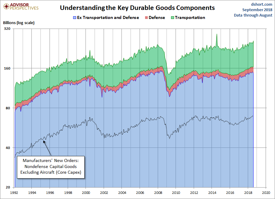 Durable Goods Components