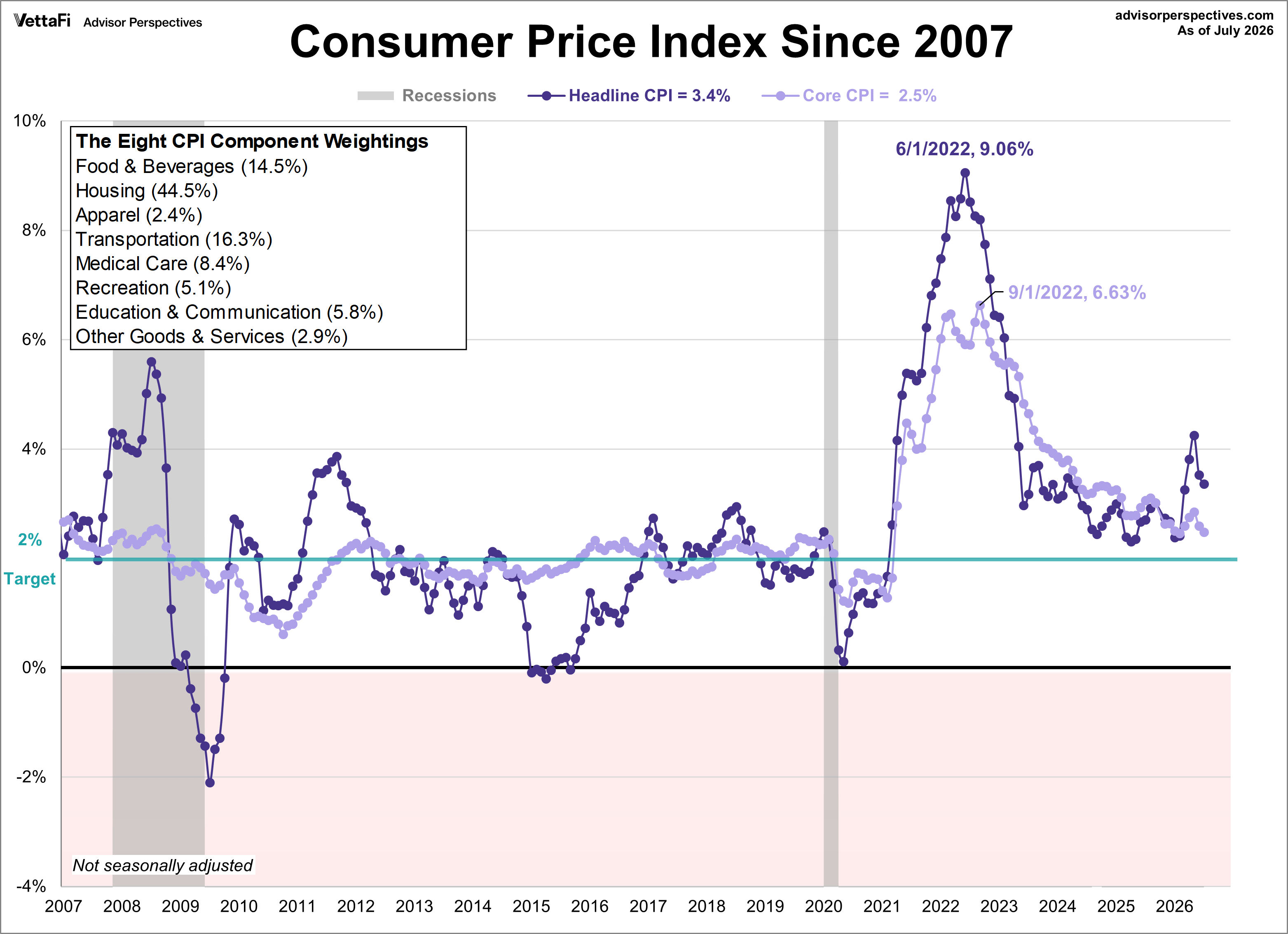 CPI since 2007