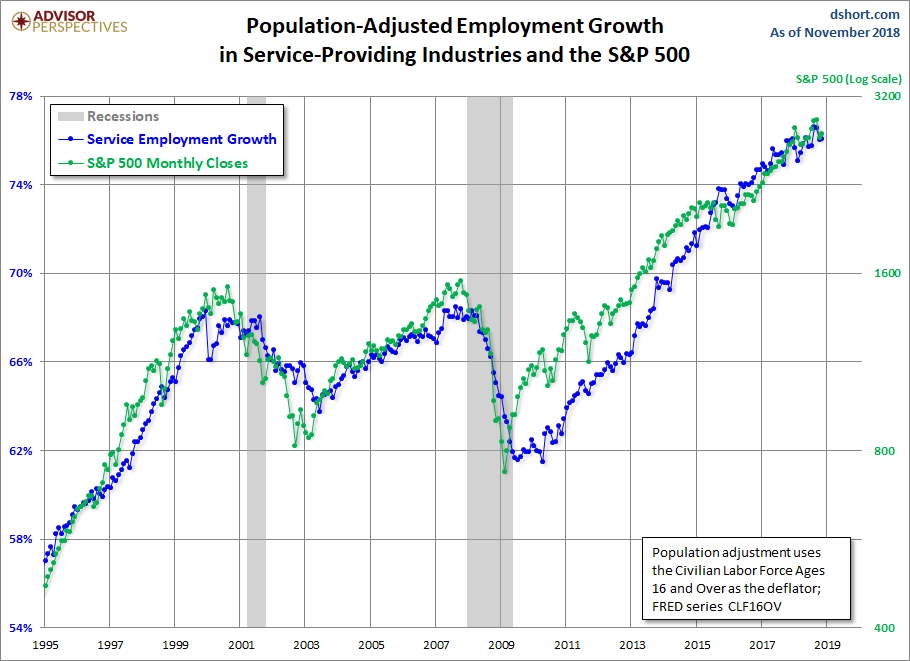 Employment Growth, CLF16OV Adjusted