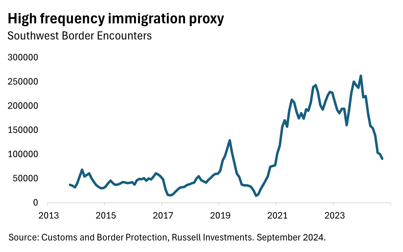 Southwest border encounters