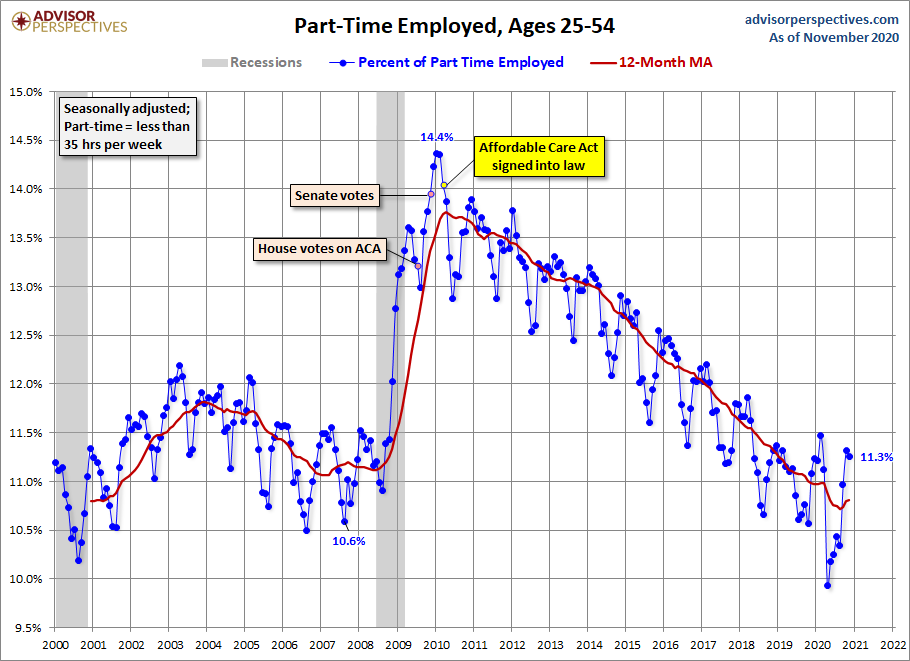 Full-time Part-time Employment
