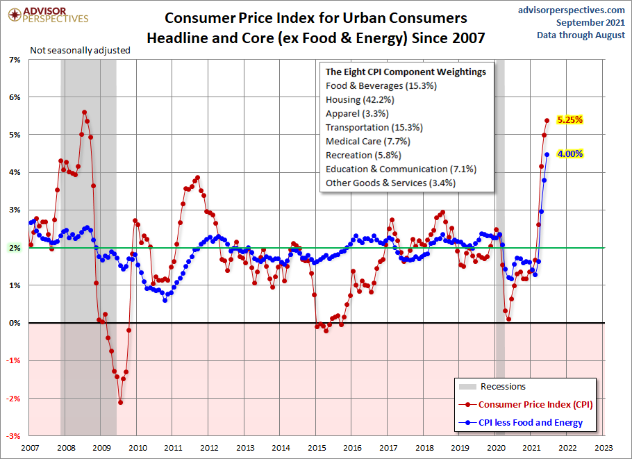 CPI since 2007