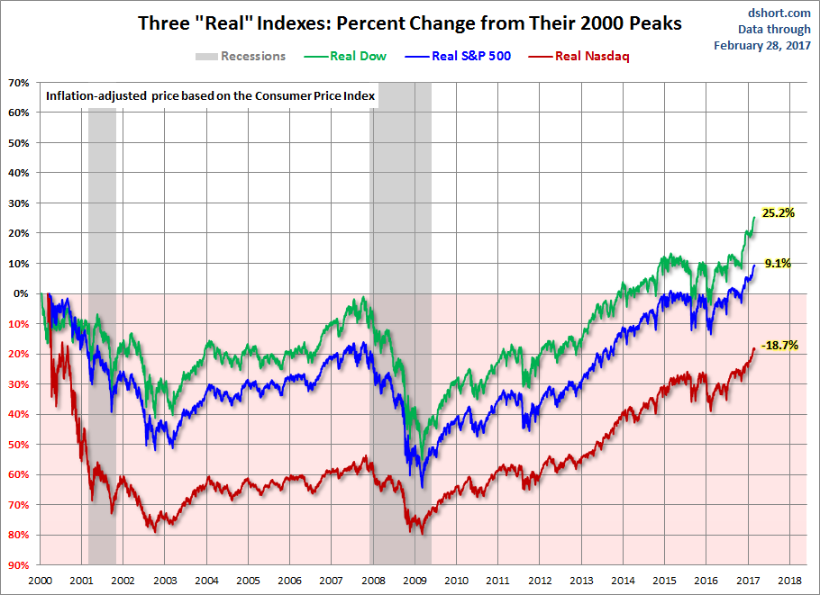 Dow Chart Inflation Adjusted