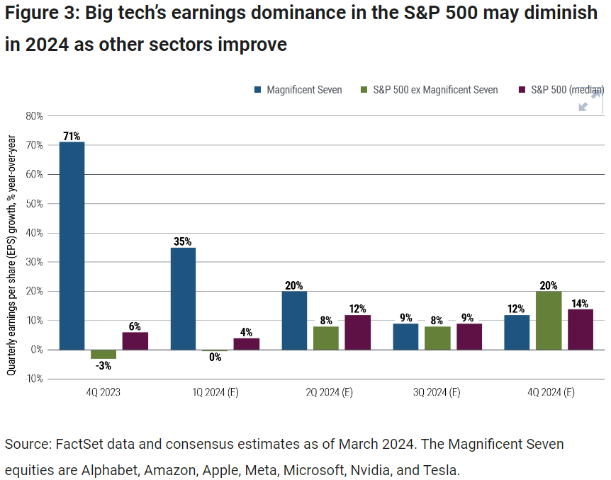 big tech earnings