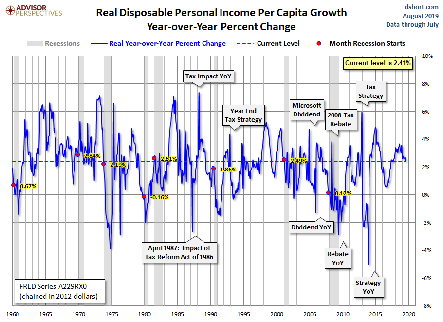 DPI per Capita Year-over-Year